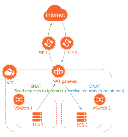 Internet NAT Gateway